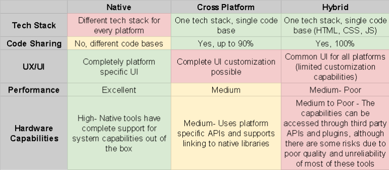 Native App Vs Hybrid Mobile App Development: What’s Better ...